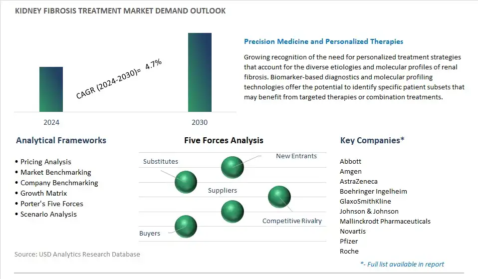 Kidney Fibrosis Treatment Industry- Market Size, Share, Trends, Growth Outlook 